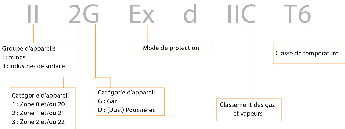Classification des zonez ATEX