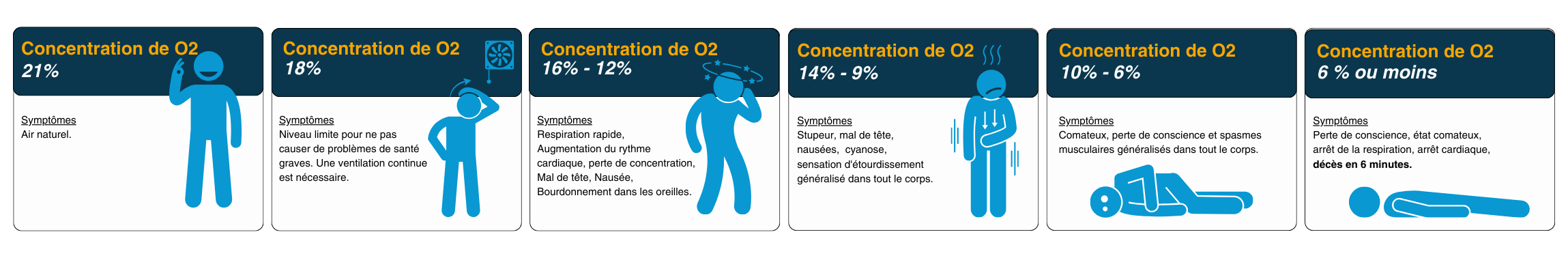 Comment le corps humain réagit à une carence en oxygène